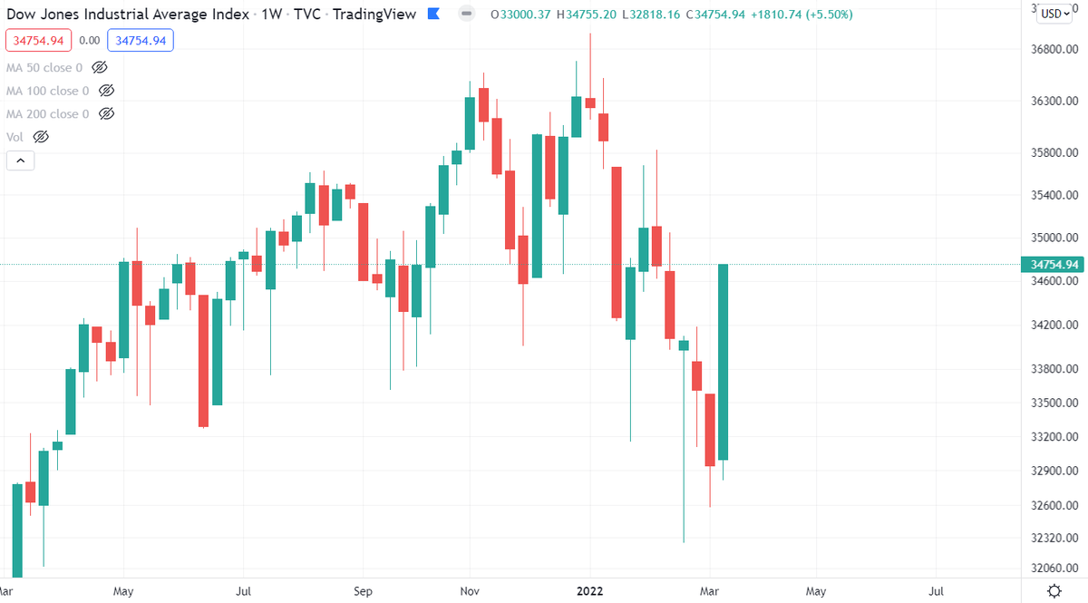 BCBacker's tweet photo. How about that weekly candle for the Dow Jones?

(I'm still finishing editing my video, late release today) https://t.co/5BU5U74PbW