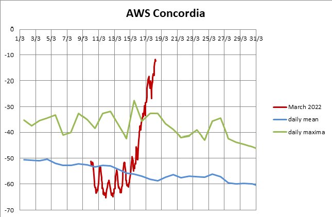 #OlaDeCalor actual comenzó en la zona de la Estación Concordia el Martes pasado👇