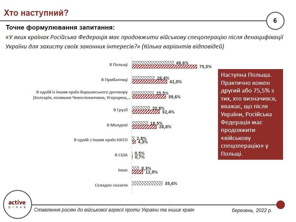 TomykSergey's tweet photo. 86,6% of Russians support the idea of declaring war on EU countries! And 75,5% think that it is Poland which should be "de-nazified" next.
 @Bundeskanzler  @OlafScholz @Bundestag @AuswaertigesAmt @ABaerbock https://t.co/SRYuxGr8t9
