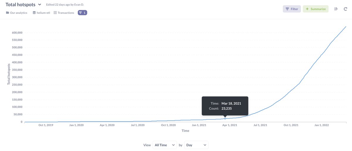 This time last year there were 23,000 Hotspots on @Helium's #Web3 wireless network.

Today? 654,000 🎈🎈. The 🏑 trend continues. $HNT #ThePeoplesNetwork