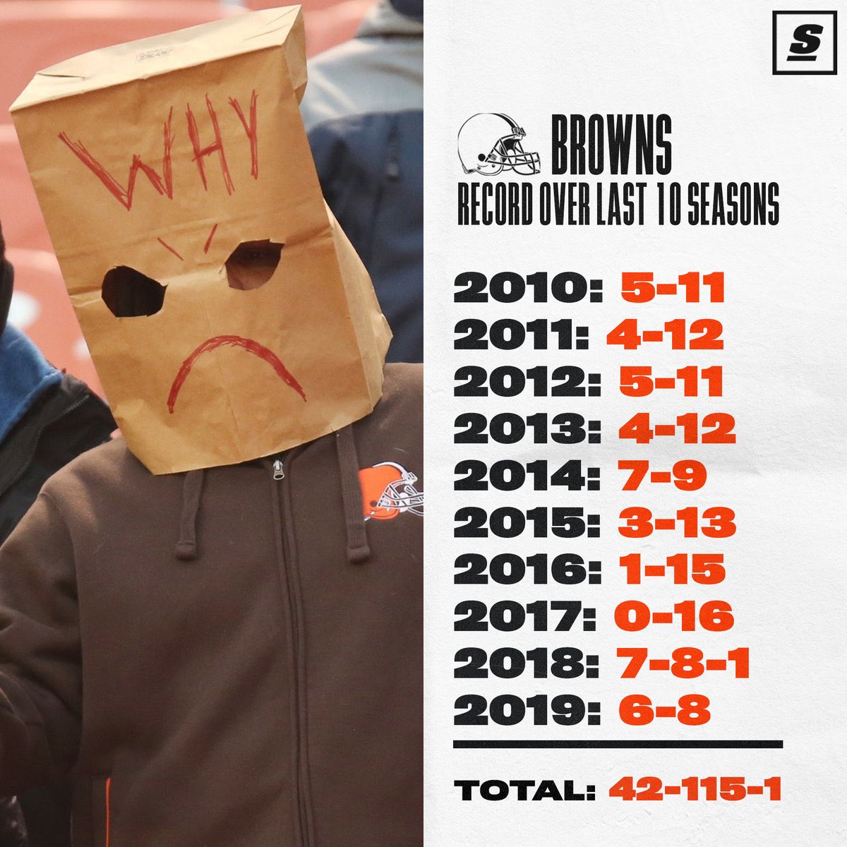 ColbyHend208's tweet photo. @livegunner @JourdanJD Says the Cleve Brownies fan https://t.co/IsWm5drrIV