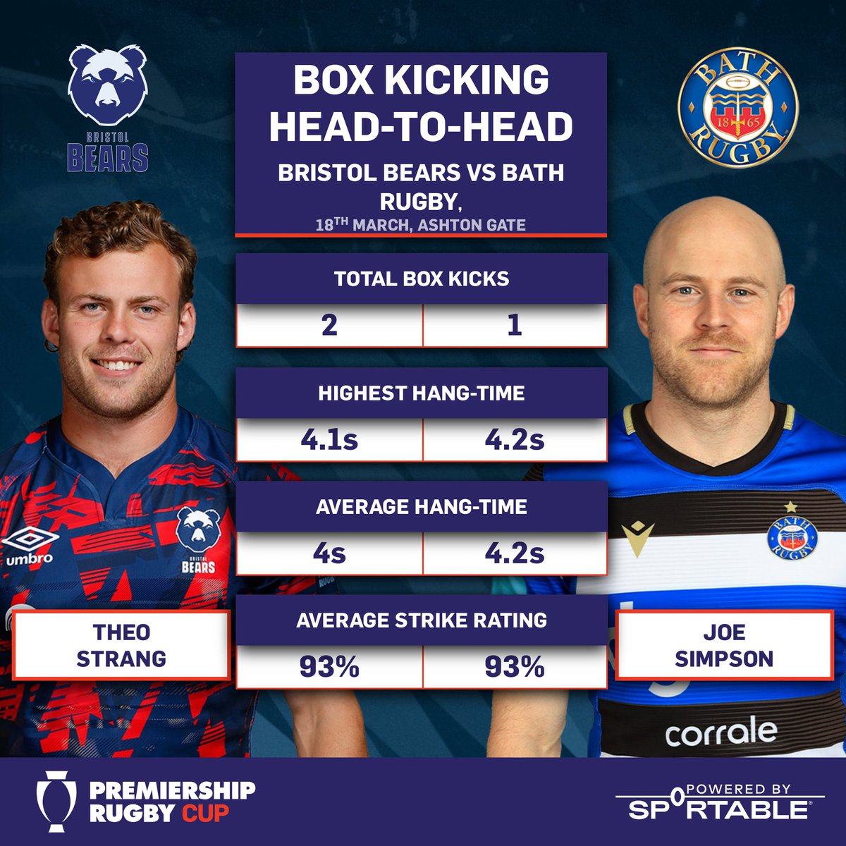 premrugby's tweet photo. The new #SmartBall  makes its debut tonight 💪

Here are some of our favourite stats of the games so far 📈

@Sportable @GILBERT_RUGBY https://t.co/LVWQuQQN0M
