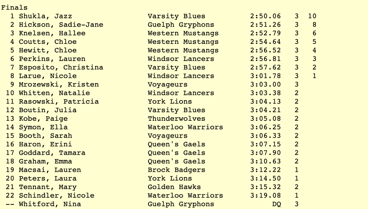 yorkulions's tweet photo. #OUATF | Women's 1000m
๐ฅ Shukla, @Varsity_Blues โ 2:50.06
๐ฅ Hickson, @guelph_gryphons โ 2:51.26
๐ฅ Knelson, @WesternMustangs โ 2:52.79
Results โฌ๏ธ https://t.co/iDEmaT3c4r