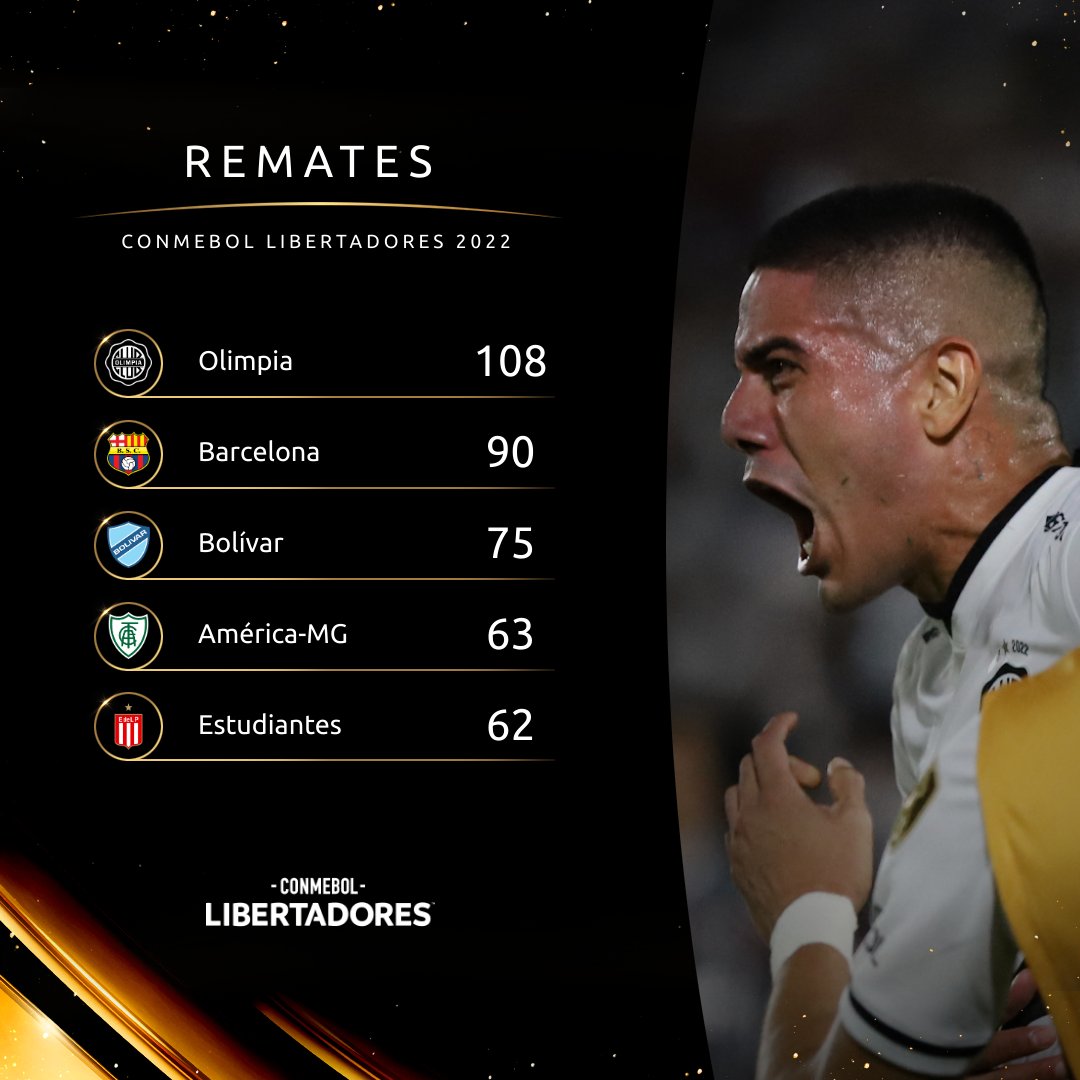 Libertadores's tweet photo. ⚽🥅 Los equipos con más remates al arco en la CONMEBOL #Libertadores 2022.

🏆 #GloriaEterna https://t.co/wL2QDaTzgC