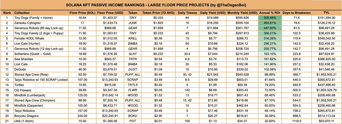 DegenBoi (@thedegenboi) on Twitter photo Passive income tracker (FP >= 10 SOL) update for end of day 3/18 (midnight UTC 3/19)
Today's top 3:
<a href="/TinyDogzNFT/">Tiny Dogz</a>, @ZankokuLabz, <a href="/GenerousRobots/">Generous Robots 🤖 NFT Leveraged Trading</a>
Other top projects:
<a href="/SolanaWhalesNFT/">Solana HODL Whales ™</a>, @TheLionCatsNFT
What other projects do you want to see?
#SolanaNFTs #PassiveIncome Passive income tracker (FP >= 10 SOL) update for end of day 3/18 (midnight UTC 3/19)
Today's top 3:
<a href="/TinyDogzNFT/">Tiny Dogz</a>, @ZankokuLabz, <a href="/GenerousRobots/">Generous Robots 🤖 NFT Leveraged Trading</a>
Other top projects:
<a href="/SolanaWhalesNFT/">Solana HODL Whales ™</a>, @TheLionCatsNFT
What other projects do you want to see?
#SolanaNFTs #PassiveIncome