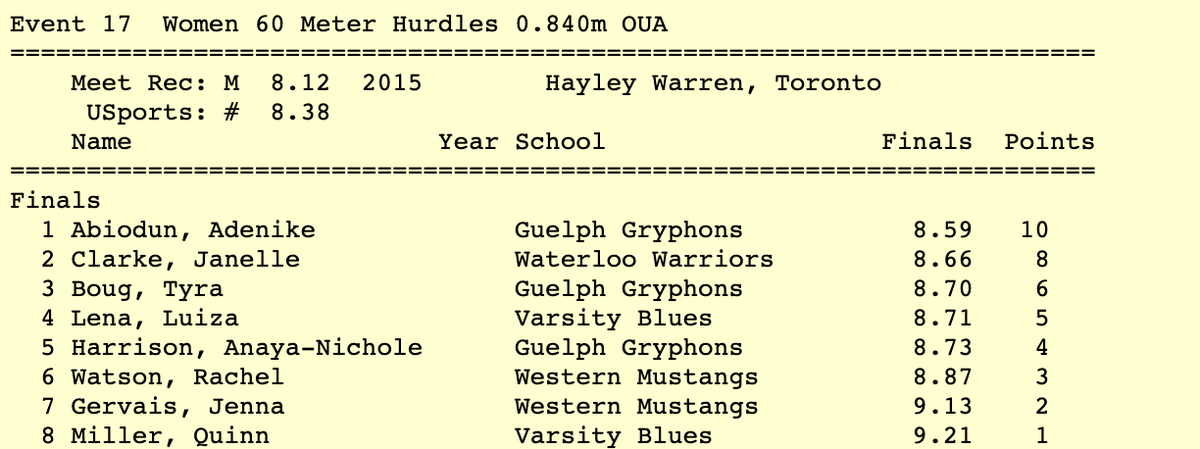 yorkulions's tweet photo. #OUATF | Women's 60m Hurdles
๐ฅ Abiodun, @guelph_gryphons โ 8.59
๐ฅ Clarke, @WlooWarriors โ 8.66
๐ฅ Boug, Guelph โ 8.70
Results โฌ๏ธ https://t.co/sElIf623r6