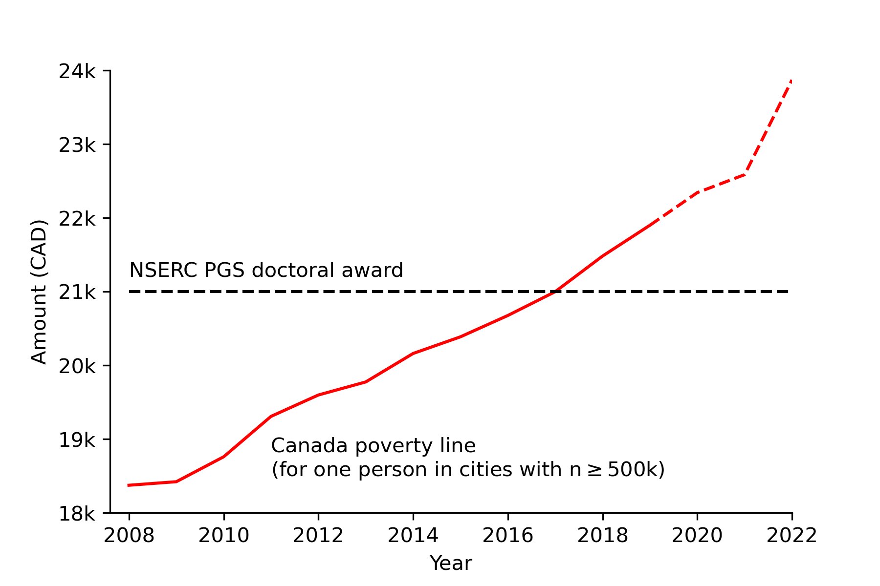 A plot with amount in Canadian dollars on the y-axis and years (since 2008) on the x-axis. One line shows the value of the NSERC PGS doctoral award since 2008 (it is flat). Another line shows the Canadian poverty line for a single individual living in cities with more than five hundred thousand people in Canada.