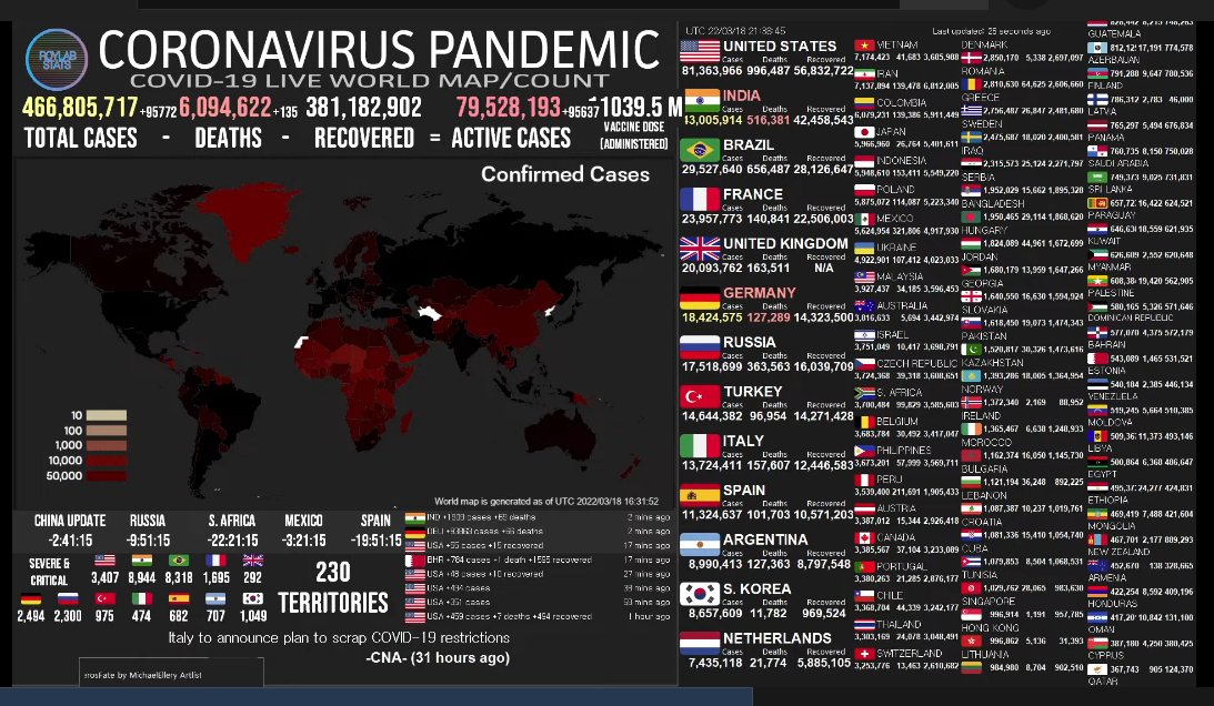 ElparteQreparte's tweet photo. SITUACIÓN DEL CORONAVIRUS EN EL MUNDO

#COVID19 https://t.co/eZHiCZa12p