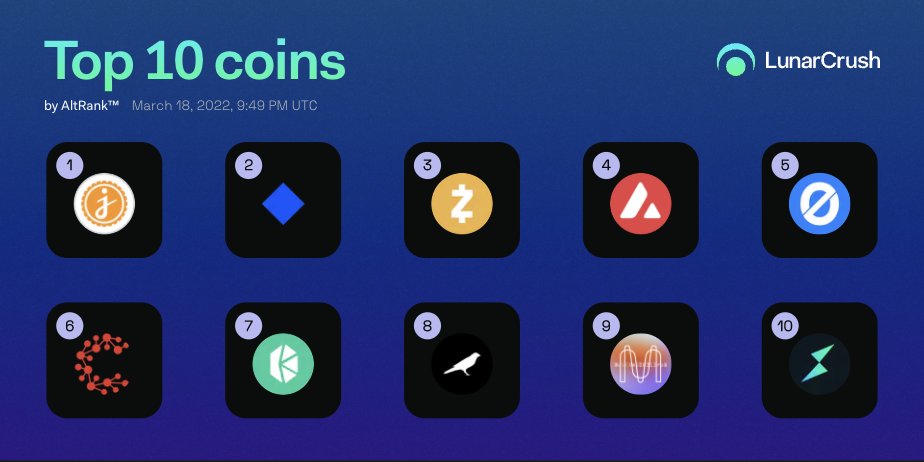 LunarCrush's tweet photo. 🏆 Current Top 10 Coins by AltRank™ 

🥇 $jasmy #jasmycoin
🥈 $waves #waves
🥉 $zec #zcash
4⃣ $avax #avalanche
5⃣ $ogn #originprotocol
6⃣ $cspr #caspernetwork
7⃣ $knc #kybernetwork
8⃣ $ksm #kusama
9⃣ $mina #minaprotocol
🔟 $rune #thorchain

https://t.co/R56bSyVAw4 https://t.co/ZyAOPiVBeH