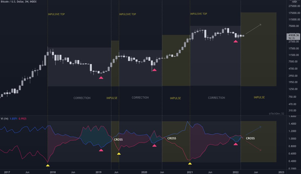 TechDev_52's tweet photo. #Bitcoin impulses and corrections identified by the 3W Vortex Indicator.

9 days to confirm the cross. https://t.co/7MMW7NuF1t