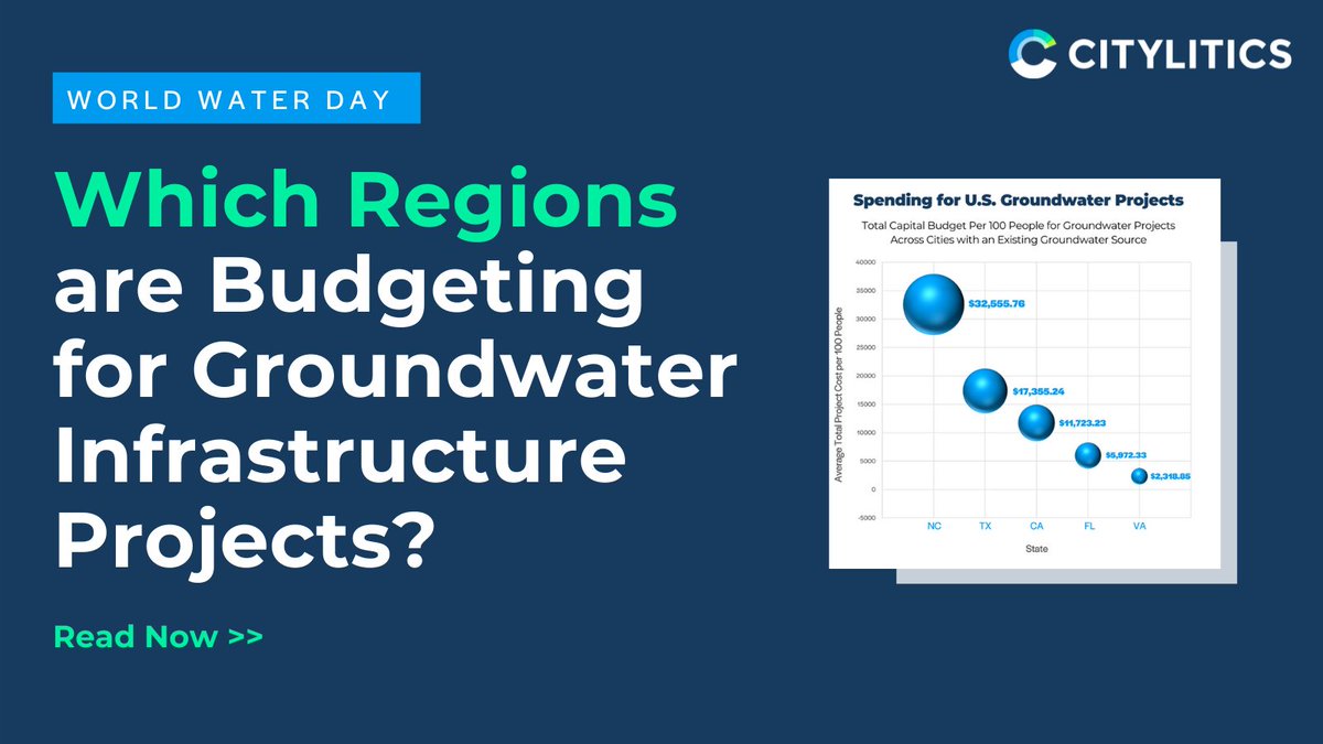 Which regions are budgeting for groundwater projects?

Ahead of #worldwaterday, @Citylitics explores hotspots &amp; highlights key projects.

citylitics.com/groundwater-in…

#citylitics #infrastructure #water #drought #climateresilience #groundwater #waterstorage #drinkingwater <a href="/UN_Water/">UN-Water</a>