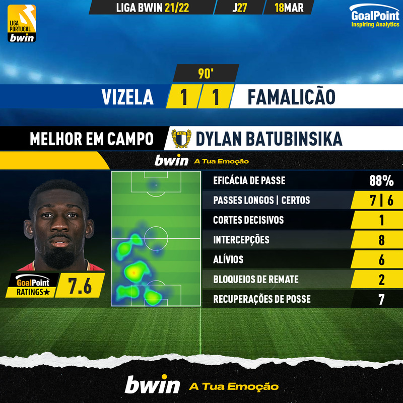 _Goalpoint's tweet photo. 🇵🇹 Vizela 🆚 Famalicão
Golo no tempo extra foi duro golpe para Dylan Batubinsika 🇫🇷, que se fartou de varrer lances perigosos da equipa da casa ⭐️
#UEL #OLFCP #RatersGonnaRate https://t.co/FAFobNbU5O