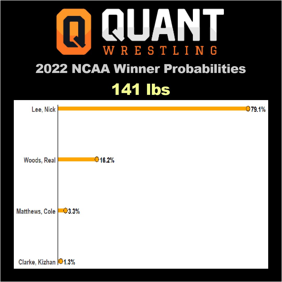 Semifinalist probabilities of winning the National Championship