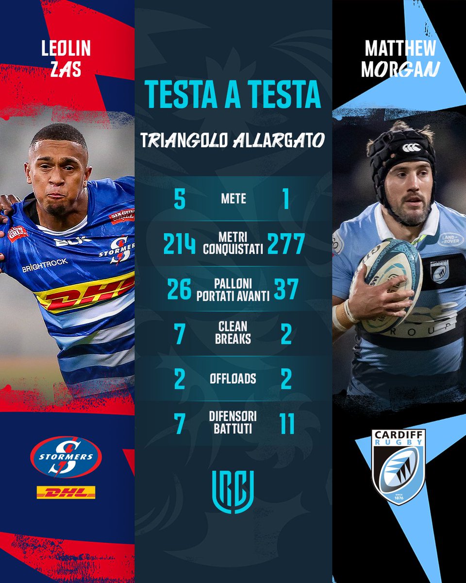 Chi segna la meta della vittoria? 💭

<a href="/THESTORMERS/">DHL Stormers</a> 🆚 <a href="/Cardiff_Rugby/">Cardiff Rugby</a> manderà i battiti alle stelle!

#URC | #URCITA | #STOvCAR