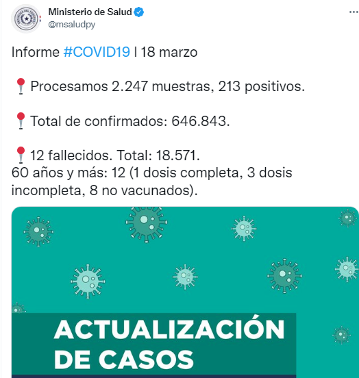 AM_1080's tweet photo. 🟠 #ATENCIÓN informe #COVID
🔸 12 fallecidos. Total: 18.571.
🔸 De 2.247 muestras, 213 positivos.
🔸 210 internados, 57 en UTI.
📌 Total de confirmados: 646.843.
#AM108
#VacunarseNoCuesta https://t.co/XFPLovgMFj