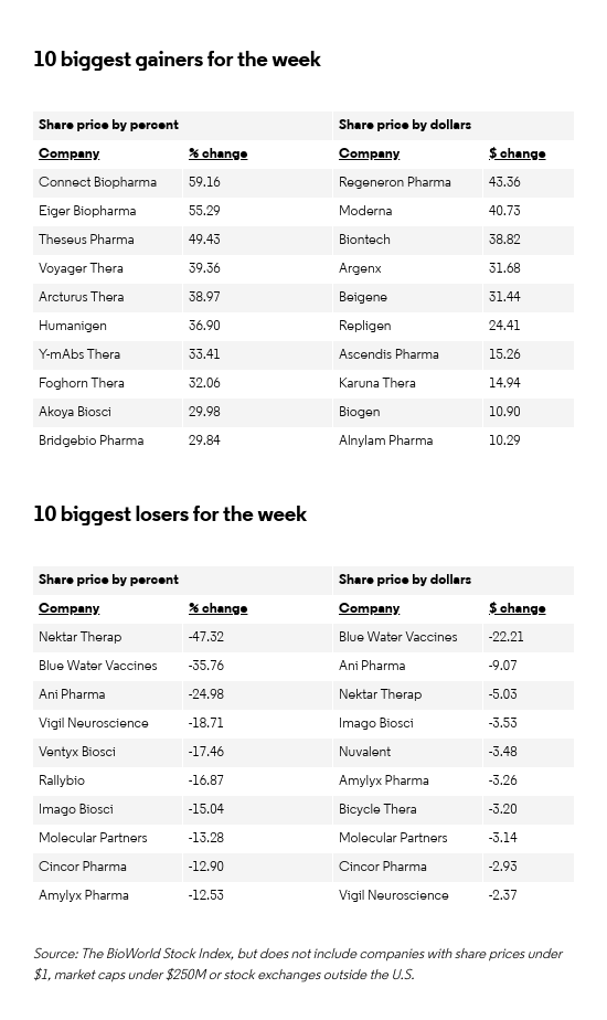 BioWorld on Twitter "Biggest biopharma stock gainers and losers for