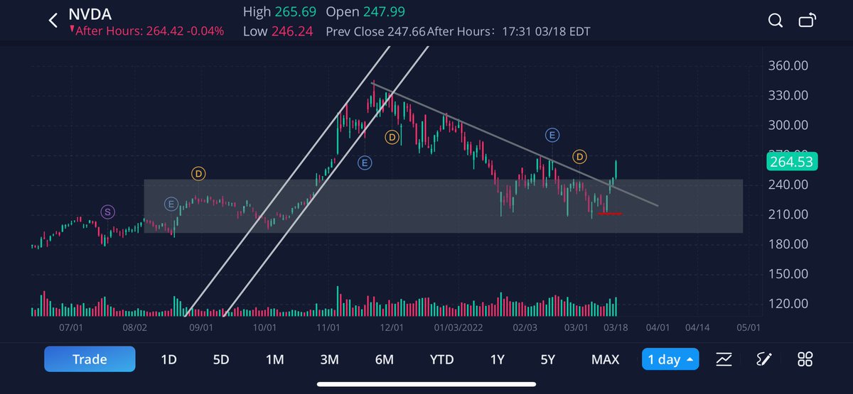 ChampHitmaker's tweet image. Very similar charts on $AMD and $NVDA. Demand zone breakout, demand zone breakout 🚀🚀 Loaded $130 calls exp 4/14. I believe $AMD is the laggard to $NVDA similar to $PYPL and $SQ