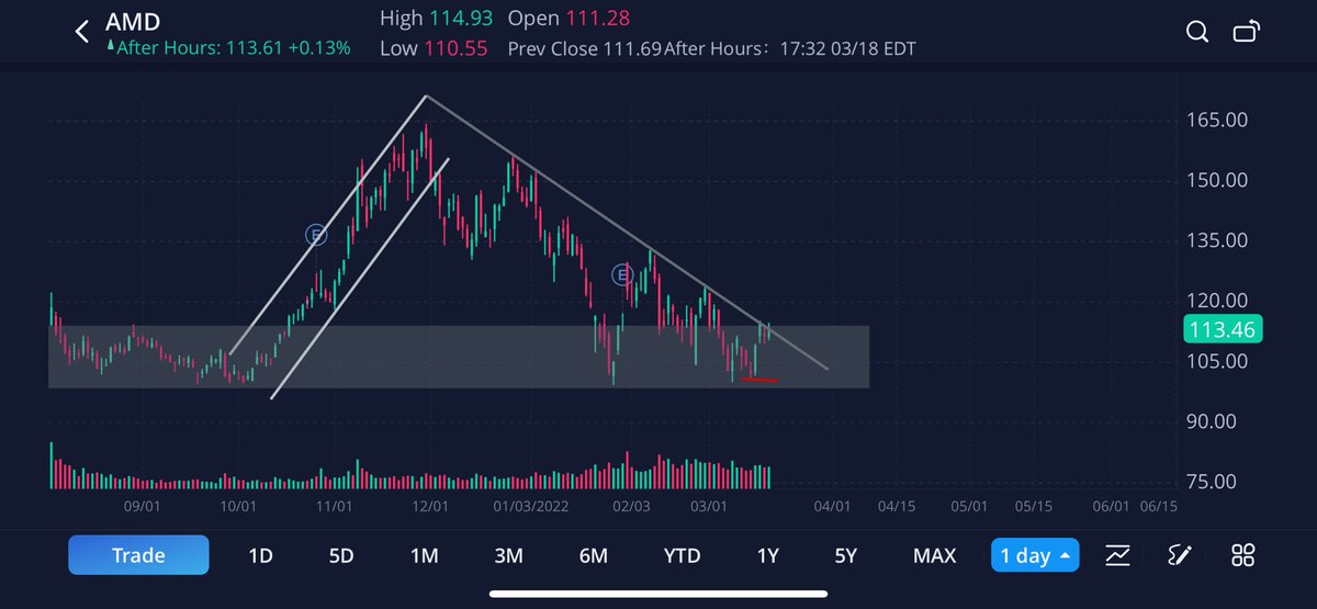 ChampHitmaker's tweet image. Very similar charts on $AMD and $NVDA. Demand zone breakout, demand zone breakout 🚀🚀 Loaded $130 calls exp 4/14. I believe $AMD is the laggard to $NVDA similar to $PYPL and $SQ