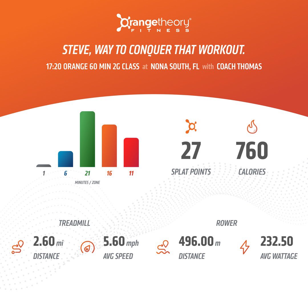 StevieAndLane's tweet photo. #Power day at @orangetheory #OrangeTheoryFitness   #OTFNonaSouth

#RunForDistance &amp; #PushPace #runs (as one increased, the other decreased). Lots of fast moves on the weight floor - for added Splats! Enjoyed today! 

#RunRowRepeat #BasePushAllOut #MoreLife #SplatPoints https://t.co/rhwHsaetYY
