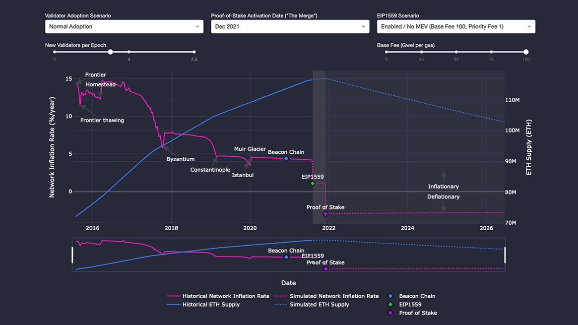 ethereum becomes the hardest asset in the world.

$eth is ultra sound money