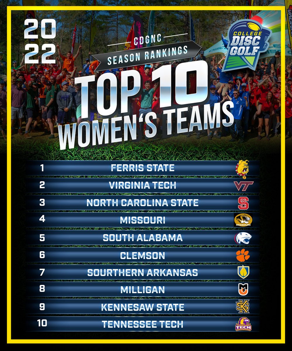 CollegeDiscGolf's tweet photo. With events spread out over 2600 miles and with more than 250 players in play, the final weekend of the season was full of action. A new team leaps into the top 5 and a familiar favorite rose to the #1CDG spot. Check out the final rankings before the 2022 #CDGNC. #collegediscgolf https://t.co/DCAasfeZGq