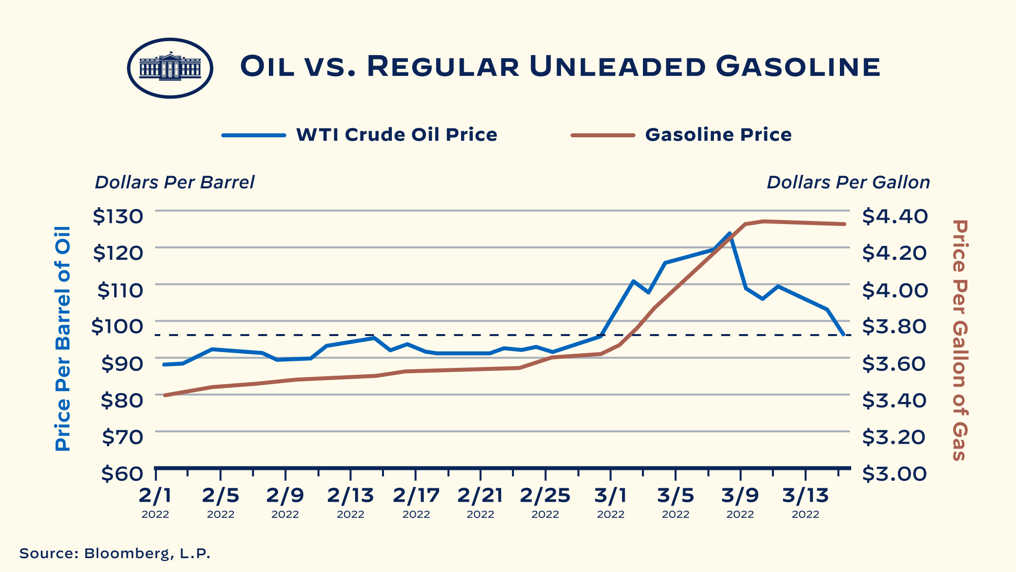 Vice President Kamala Harris on Twitter: "Americans are feeling the impact  of higher gas prices, but oil prices are going down. It's not right that oil  and gas companies are increasing their