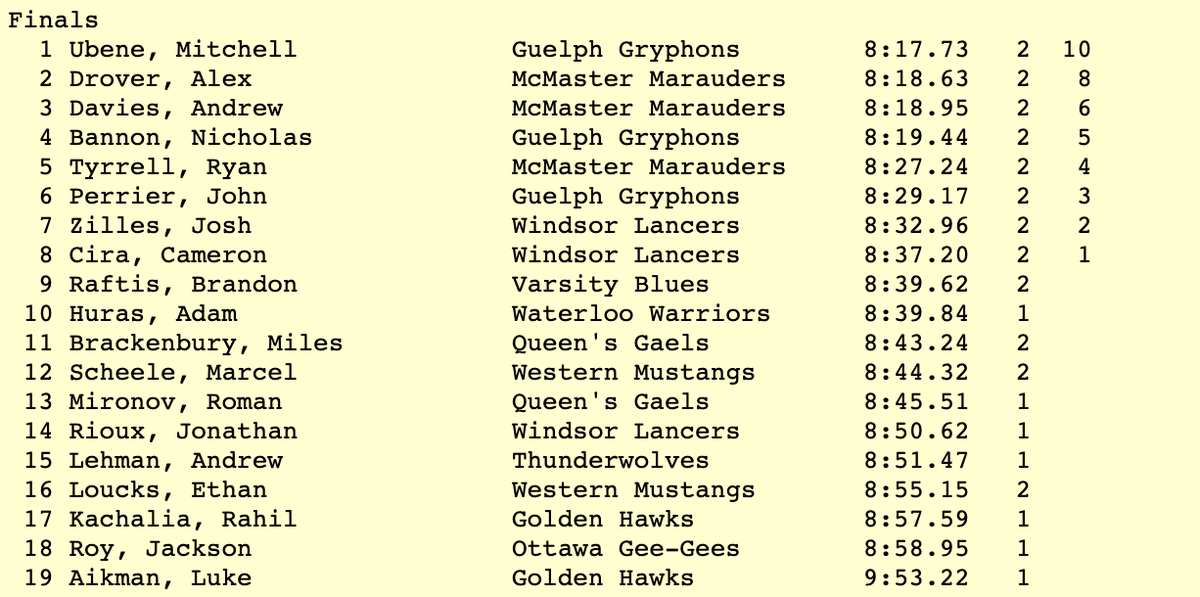 yorkulions's tweet photo. #OUATF | Men's 3000m
๐ฅ Ubene, @guelph_gryphons โ 8:17.73
๐ฅ Drover, @McMasterSports โ 8:18.63
๐ฅ Davies, McMaster โ 8:18.95
Results โฌ๏ธ https://t.co/U3GfiXqfJz