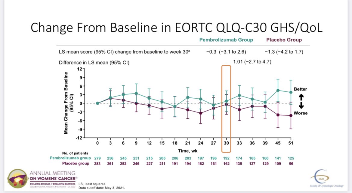 erinstevensmd's tweet photo. Pembro is not statistically better, but numerically better on PROs for metastatic/recurrent cervical cancer. #keynote826 #SGOMtg #cervixcancer https://t.co/Bhs5rqA84r