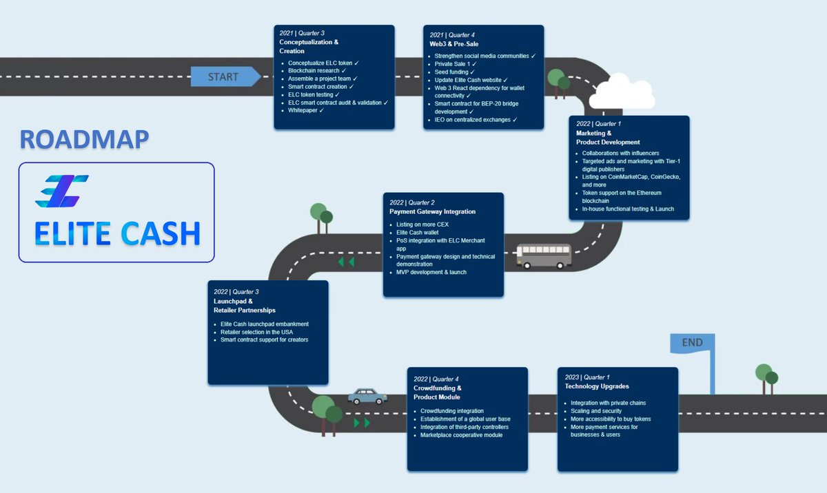 elitecash_io's tweet photo. #EliteCash payment solutions you deserve!

1) Low Transaction Fees
2) Sensitive Data Is Protected
3) Security
4) Instant Borderless Transactions
5) No Chargebacks
6) No Third Parties

And so much more!
Here's the #roadmap of Elite Cash (ELC) — https://t.co/93ptYaTumZ