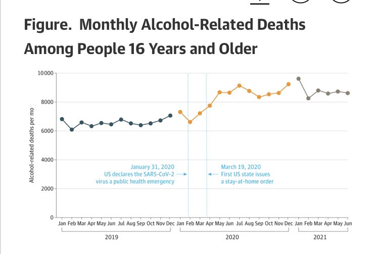 Many More alcohol-related deaths during #covid Left is what we predicted: aasldpubs.onlinelibrary.wiley.com/doi/epdf/10.10… Right is what was found in @JAMA_current with 20% increase in liver-related deaths: jamanetwork.com/journals/jama/… #livertwitter