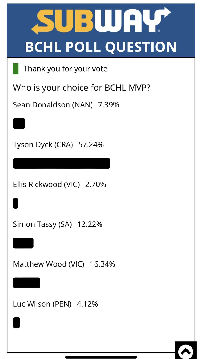 KootenayHockey's tweet photo. Head on over to https://t.co/LkL69dl3Lo and have your voice heard in the BCHL MVP poll!
#VoteTyson
#GoBucksGo #JoinTheHerd 🦌 https://t.co/KdaMlNmxKl