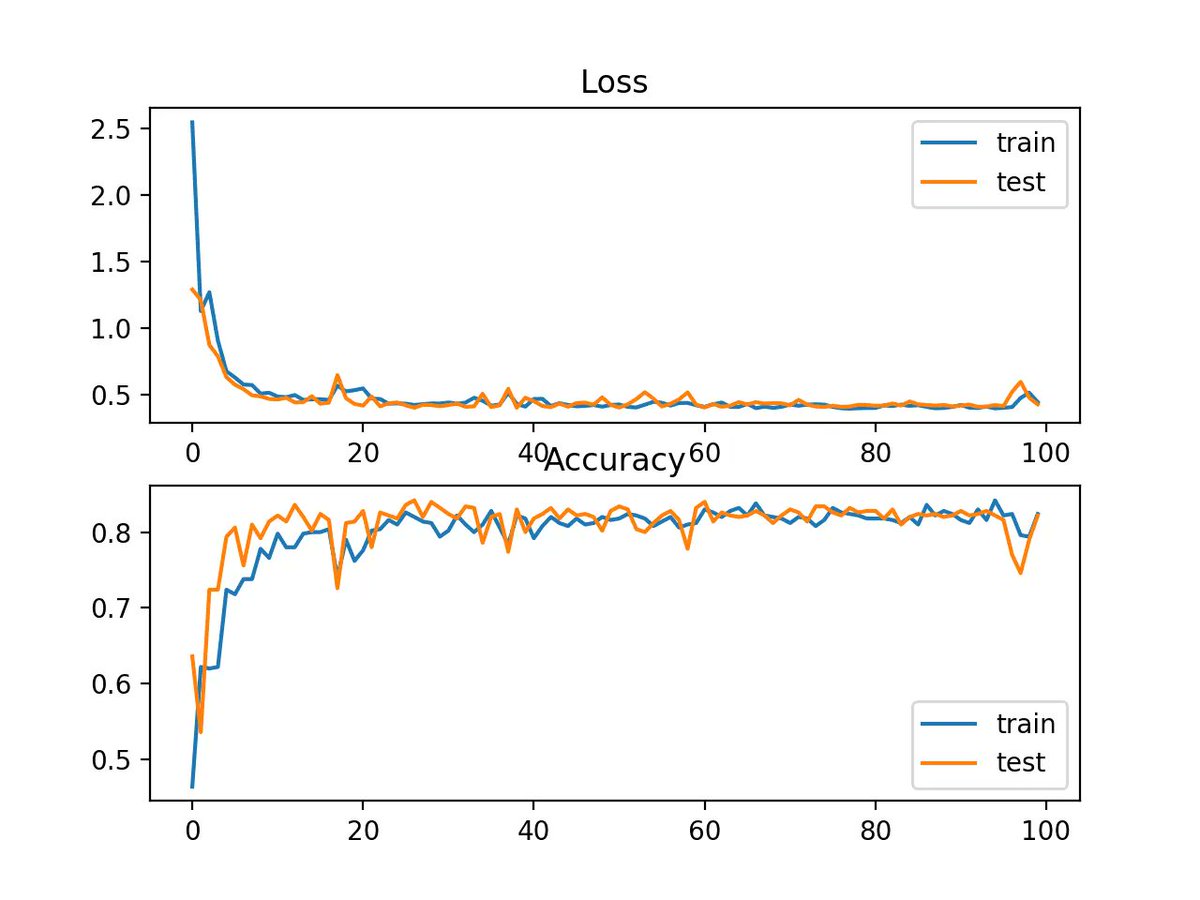TeachTheMachine's tweet photo. How to Choose Loss Functions When Training Deep Learning Neural Networks https://t.co/vw7sctHNGD https://t.co/o4lv0xDDYb