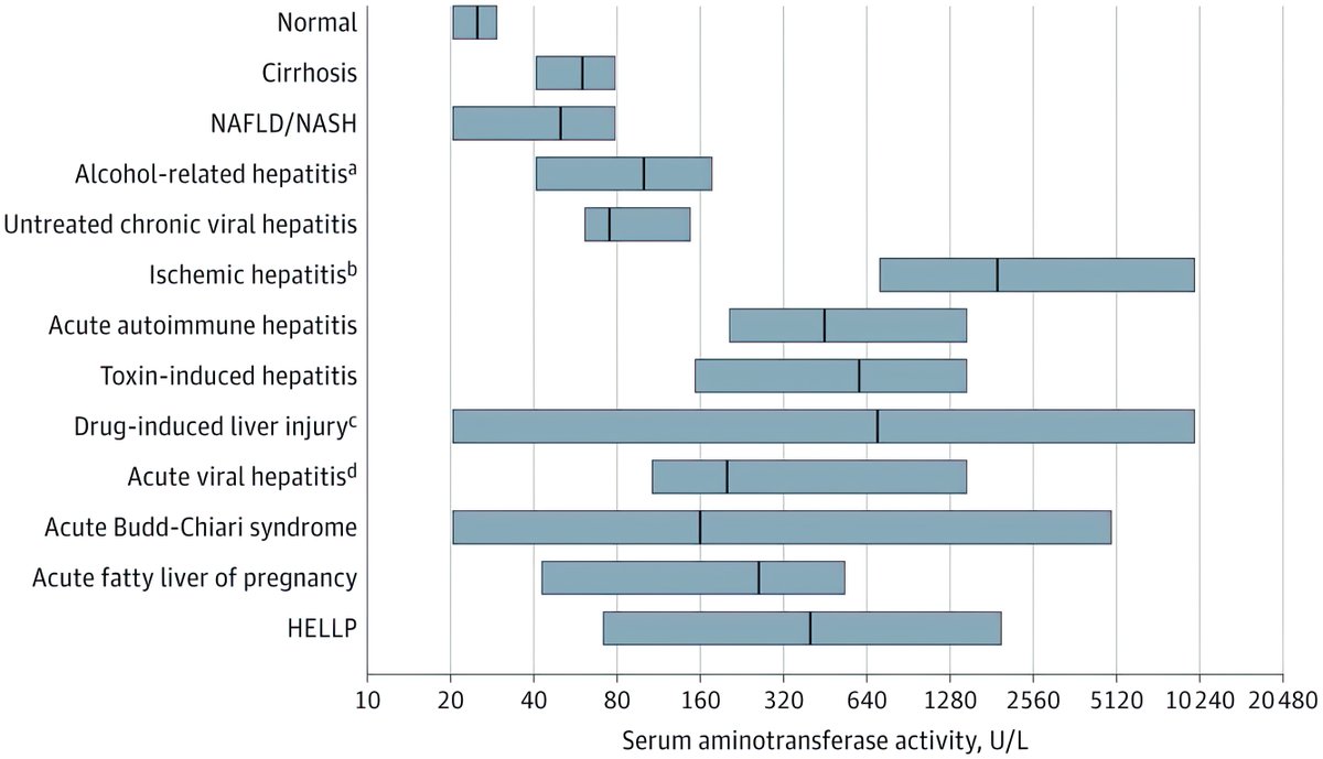 Ranges of ⬆️ALT/AST by aetiology #LiverTwitter #MedEd

(Courtesy of @KristelLeung and @AutoImmuneLiver)
jamanetwork.com/journals/jama/…