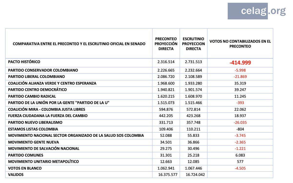 CELAGeopolitica's tweet photo. 🇨🇴 #Colombia

En esta tabla comparamos los resultados del PRECONTEO con los del ESCRUTINIO DEFINITIVO que se conoció hoy. 
Estimamos que hay 415.000 votos de la fuerza política más importante del país que no fueron contabilizados en el preconteo. https://t.co/8fM0RQrSKh