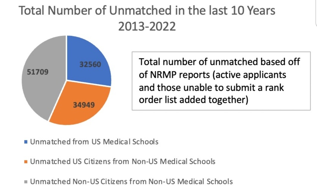 AllianceofMG's tweet image. What would our healthcare system look like if these 119,218 Unmatched Physicians were able to enter residency and finish their training?