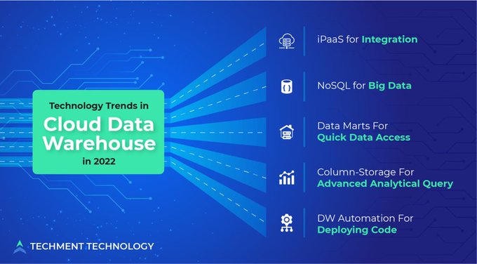 Tanjilasmm's tweet photo. #Technology Trends in #Cloud #Data Warehouse in 2022
#CloudComputing #DataScience #BigData #AI #fintech #Business #Fintech #Robot #Digital #5G #innovation #VR #IoT #Flutter #coding #python #javascript #marketing #100DaysOfCode #blockchains #womenintech #DevOps #Dojoit https://t.co/yooFWWuVKd