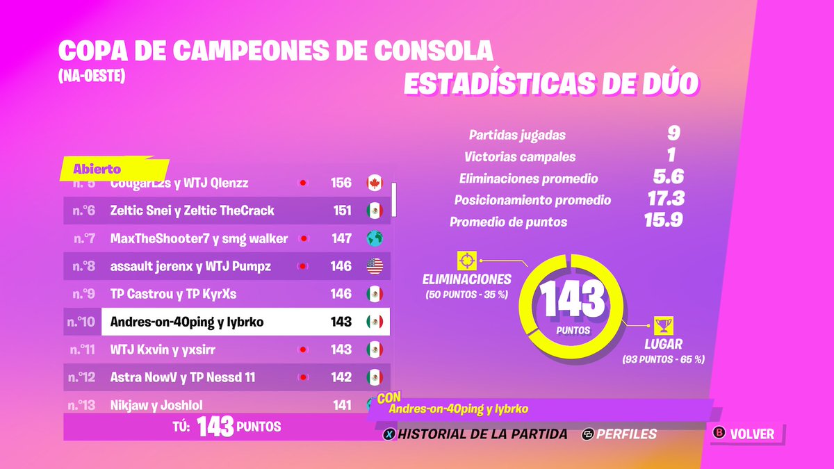 epikberko's tweet photo. Top 10 w/@Andrqs_ gracias por el carry btw https://t.co/W1G7Pj6Ozc