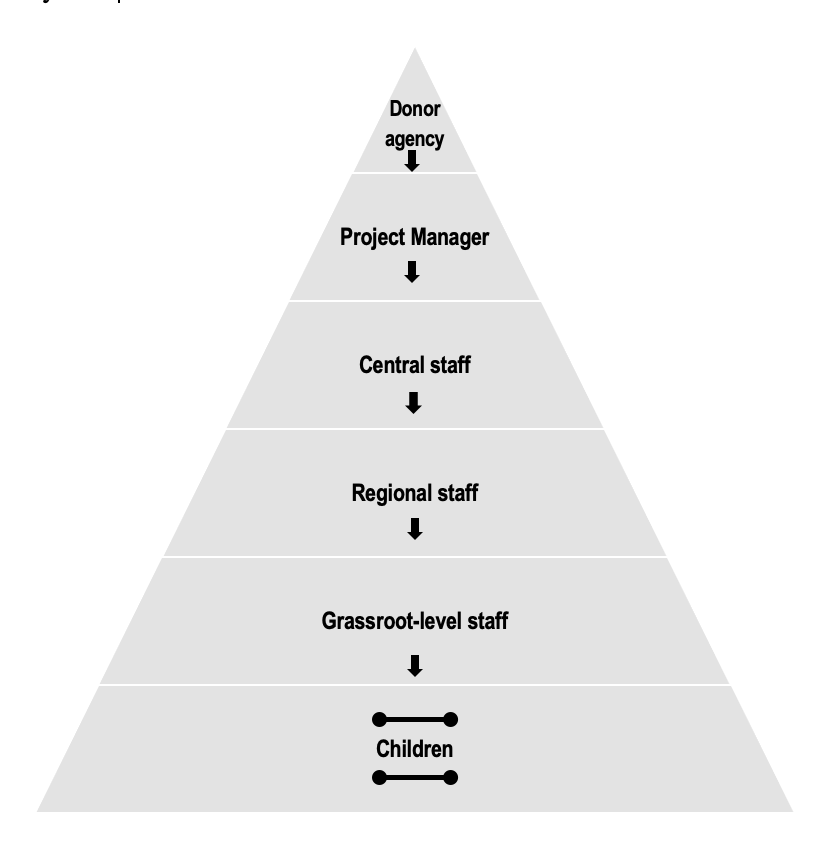 DisastersRadix's tweet photo. This put children at the bottom of the power hierarchy as being โbeneficiariesโ throughout the whole process of design and implementation of CC-DRR programs. Thus, upward accountability is ensured at the expense of the participation of children #CCDRR #UpwardAccountability https://t.co/srmsMvNGq6