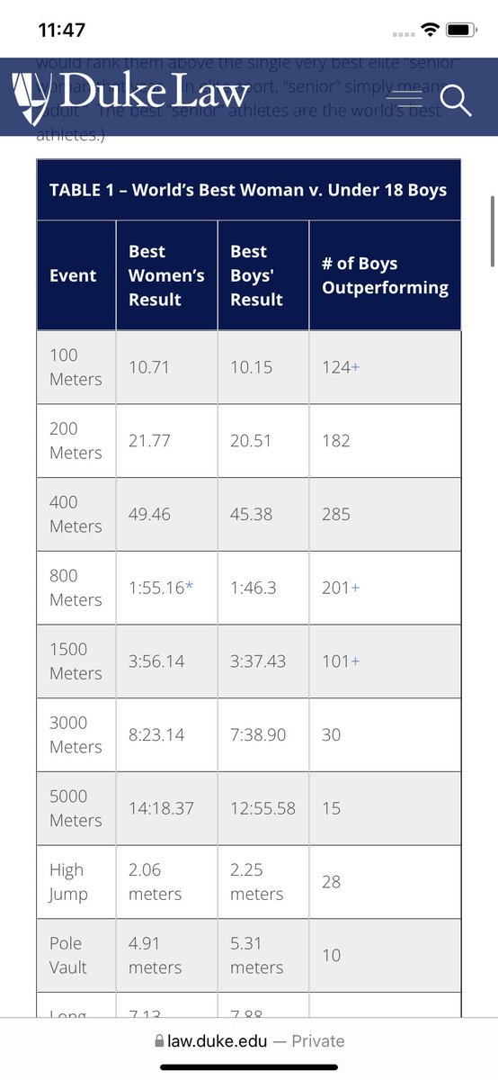 RisCuma's tweet photo. @AmbFace83 @keffals Heres also a chart elite women in sports vs boys under 18 

https://t.co/j44aC7RD8E https://t.co/NxkGfzu1tv