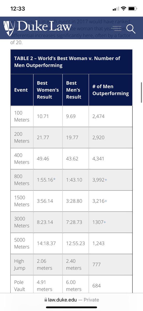RisCuma's tweet photo. @AmbFace83 @keffals Here is the result if we compare the best women athlets to the best men
See the difference? https://t.co/bik56ujfP7