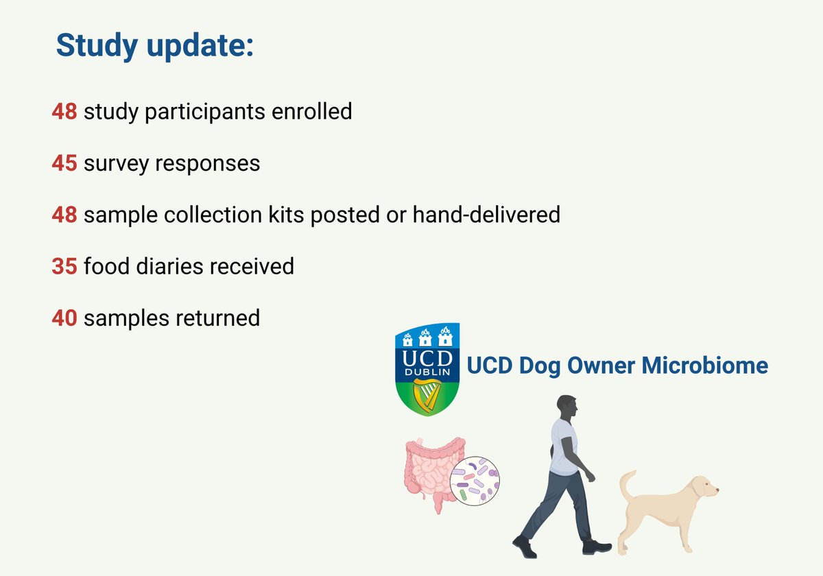 We reached our maximum number of study participants! 48 people and 48 dogs are now enrolled in our study. And nearly all the samples have come back, so soon we will be able to start sequencing!