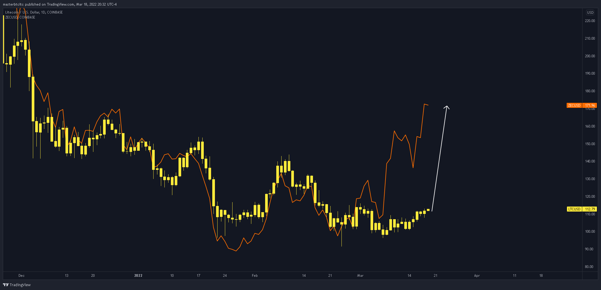 Master⚡️240k BTC 4k LTC 2022 on Twitter "no1knowssss Next two months