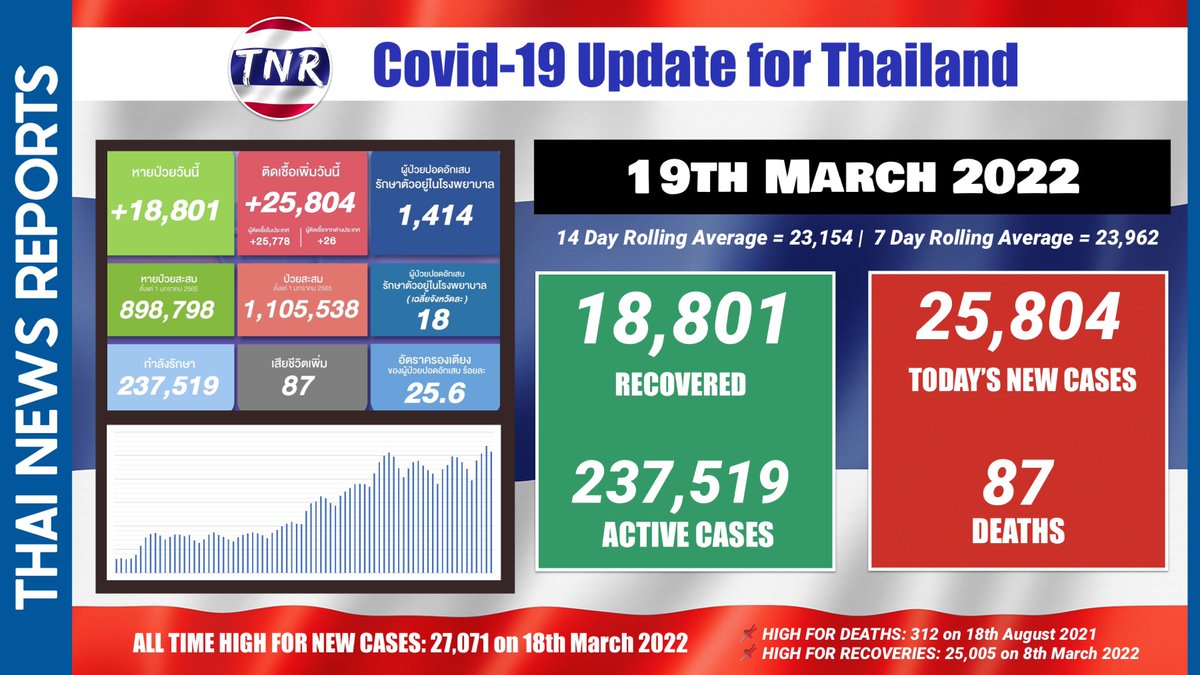 ThaiNewsReports's tweet photo. 🔴 #COVID19 update on Saturday  
⬇️ 25,804 new cases
⬆️ 87 deaths
⬆️ 237,519 active cases
⬆️ 1,414 pneumonia patients
🙋‍♂️ 18,801 recovered

✅ Follow @ThaiNewsReports on Twitter or the website https://t.co/4MsHcmSMk6 for breaking news #Thailand
#โควิดวันนี้ #ส่องทวิตยามเช้า https://t.co/Fhkx8NgL4m
