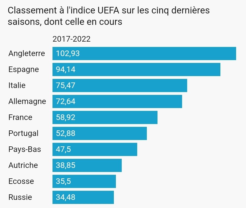 jpehaiti's tweet photo. Le classement des meilleurs championnats européens selon l'indice UEFA. La Premier League toujours solide #1 ⚽️ 

[L'Equipe] https://t.co/TbjE1lbRtL