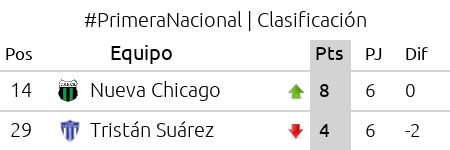 ProdeEnLinea's tweet photo. #PrimeraNacional | #Fecha6 | Final del partido! | #TristánSuarez 3 | #NuevaChicago 4 | Seguí el fútbol en #ProdeEnLinea!! https://t.co/VN10E0VcmQ