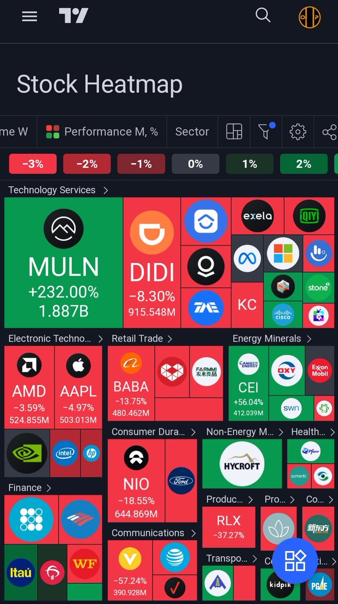 PhaserOccams's tweet photo. This happened. $MULN #MULN #MullenAutomotive 1.89B shares traded on the week. Let me wrote that out. 1,887,000,000 shares. That's 6 zeros. Compare this to the top 50 volume leaders for the week. It's 3x 95% of all others on this heatmap. https://t.co/Z76n7kb97Y