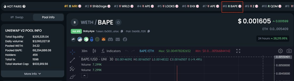 ApeBabyApe's tweet photo. $BAPE is trending on @DEXToolsApp. 

Buy $BAPE. Get $APE as a reflection on every buy and sell. 

BUY: https://t.co/yBPsr3Okek https://t.co/TAfO41eYEh