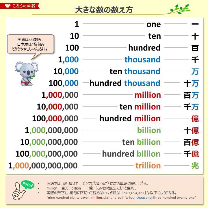 こあたん こあらの学校 大きな数の数え方はこちら T Co Un8bkvxyvl Twitter