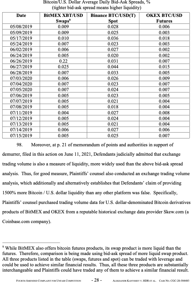 ppogodin's tweet photo. Regrouping and rearming before filing a new batch of court cases against #BitMEX for falsely claiming, for 2.5 yr, 1500% more liquidity than competition (and market manipulation) in both state and federal courts! BitMEX generated $2B in profits using this false advertisement. https://t.co/u3xM1xKwRR