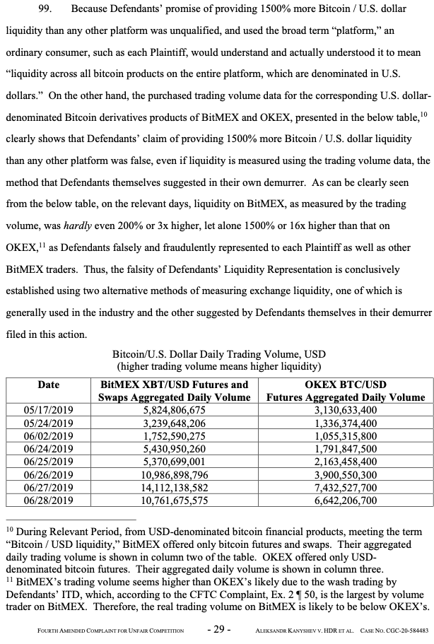 ppogodin's tweet photo. Regrouping and rearming before filing a new batch of court cases against #BitMEX for falsely claiming, for 2.5 yr, 1500% more liquidity than competition (and market manipulation) in both state and federal courts! BitMEX generated $2B in profits using this false advertisement. https://t.co/u3xM1xKwRR